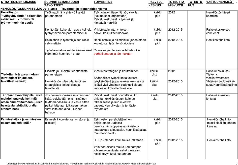 ideoivat Palvelukeskukset/ Esimiehen ja työntekijöiden roolit selkiytetään Henkilöstölle ja esimiehille järjestetään koulutusta työyhteisötaidoissa Työaikajoustoja kehitetään erilaiset ikäryhmät