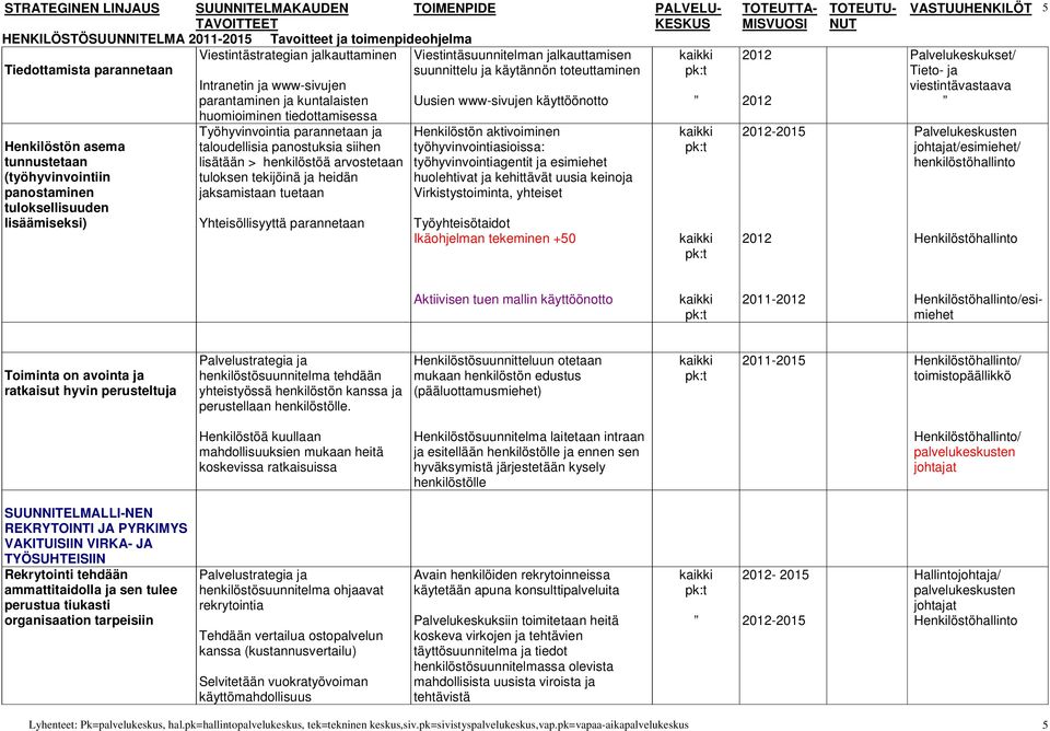 Yhteisöllisyyttä parannetaan Viestintäsuunnitelman jalkauttamisen suunnittelu ja käytännön toteuttaminen Uusien www-sivujen käyttöönotto Henkilöstön aktivoiminen työhyvinvointiasioissa: