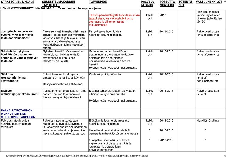 virka/työsuhteita ja tulevaisuuden ennusteita palvelustrategia ja henkilöstösuunnitelma huomioon ottaen Nykyisen henkilöstön osaaminen huomioidaan a tehtäviä täytettäessä (ulkopuolelta rektytointi on