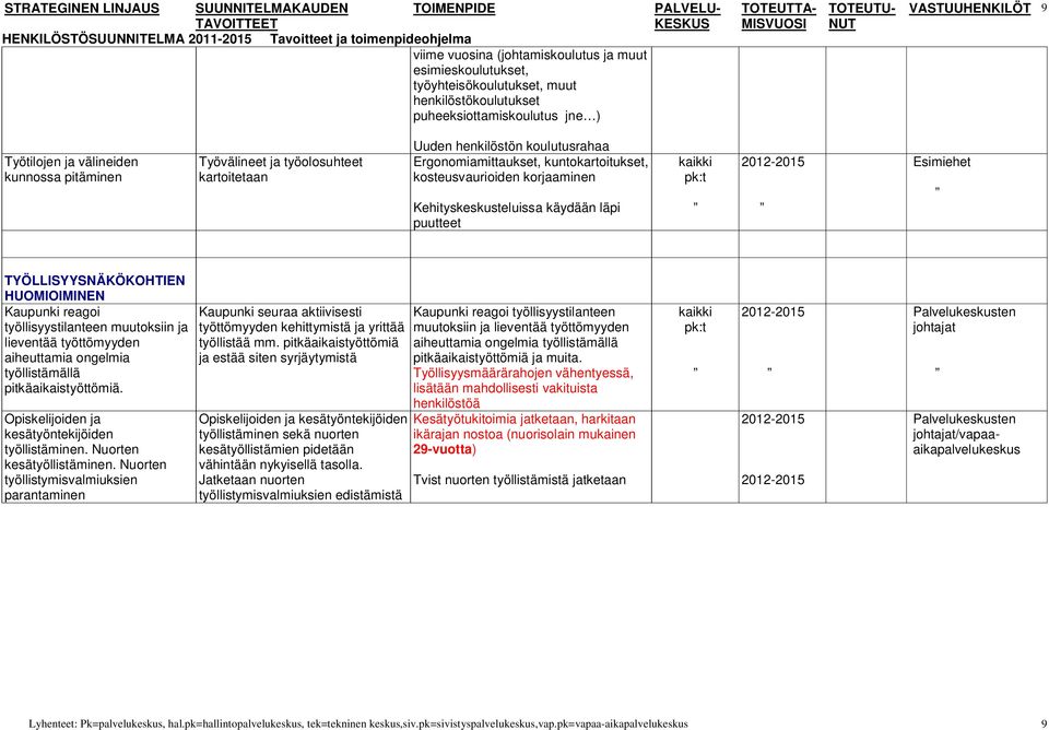 TYÖLLISYYSNÄKÖKOHTIEN HUOMIOIMINEN Kaupunki reagoi työllisyystilanteen muutoksiin ja lieventää työttömyyden aiheuttamia ongelmia työllistämällä pitkäaikaistyöttömiä.