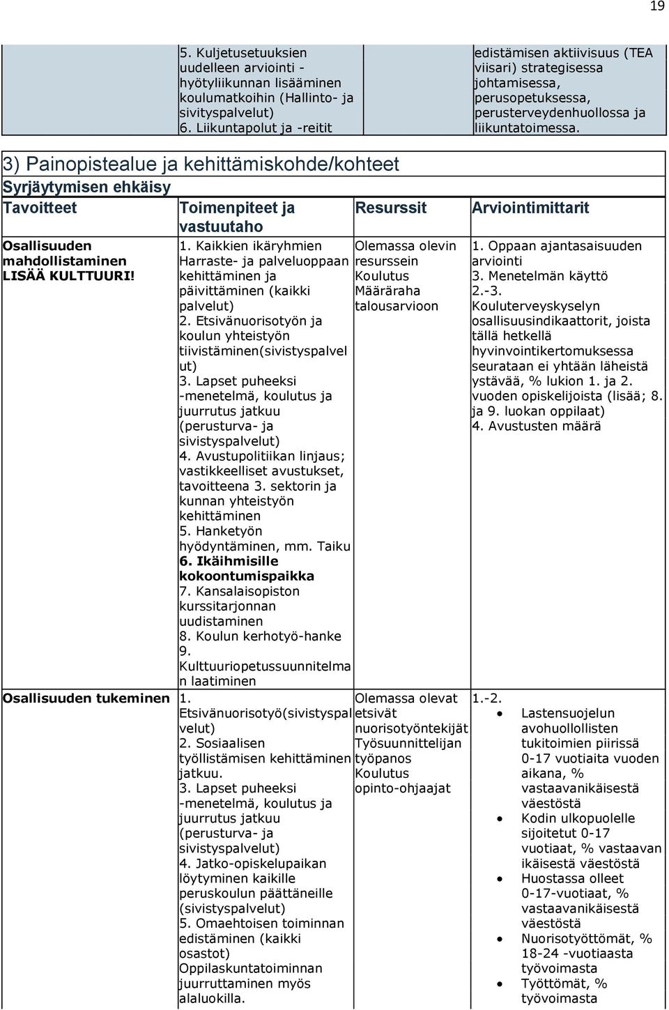 3) Painopistealue ja kehittämiskohde/kohteet Syrjäytymisen ehkäisy Tavoitteet Osallisuuden mahdollistaminen LISÄÄ KULTTUURI! Osallisuuden tukeminen 1. Toimenpiteet ja vastuutaho Resurssit 1.