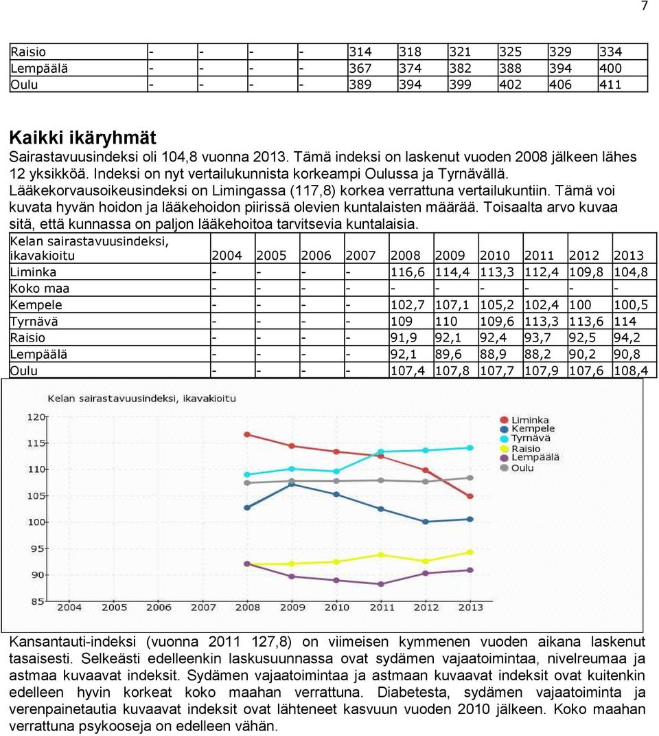 Lääkekorvausoikeusindeksi on Limingassa (117,8) korkea verrattuna vertailukuntiin. Tämä voi kuvata hyvän hoidon ja lääkehoidon piirissä olevien kuntalaisten määrää.