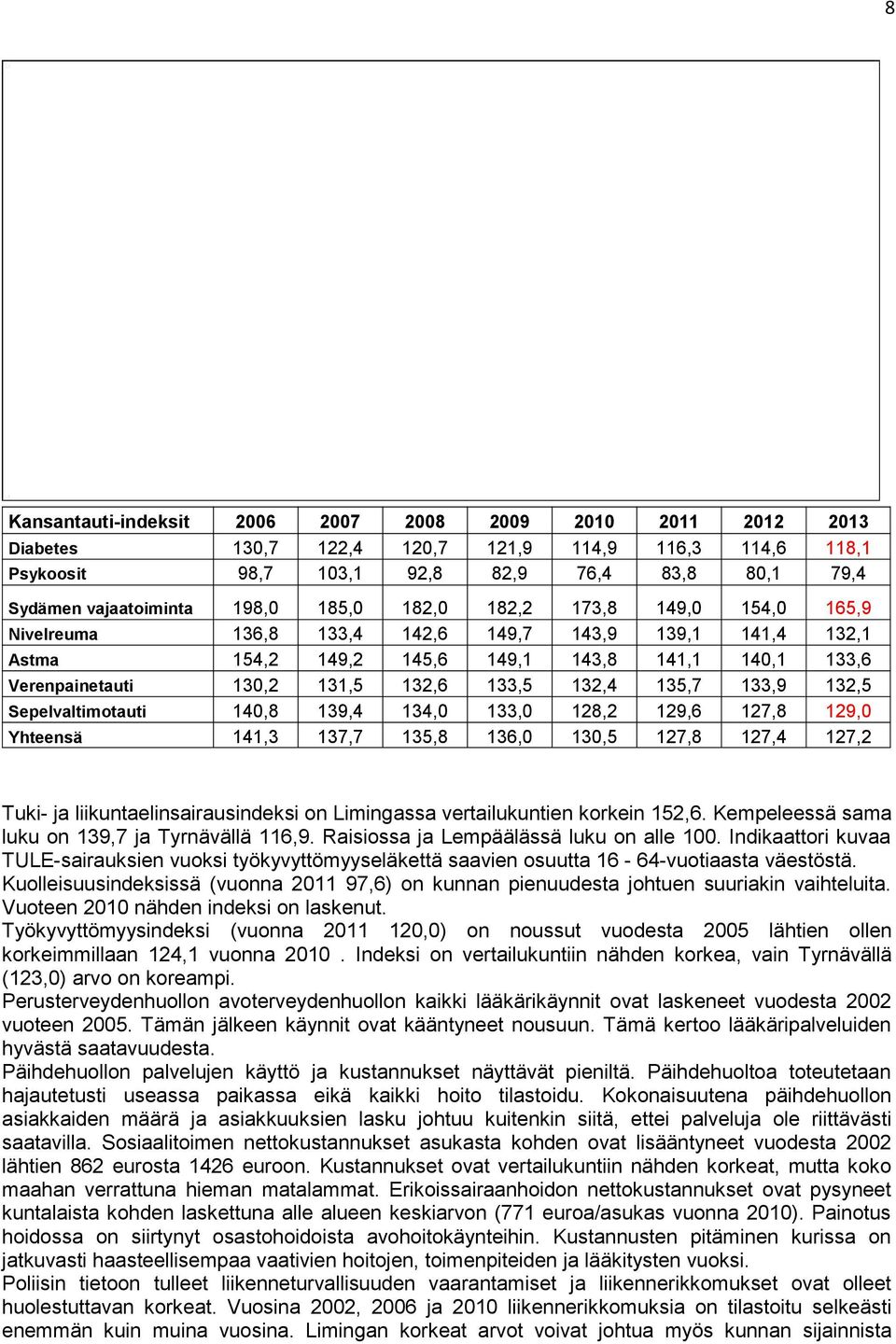 132,4 135,7 133,9 132,5 Sepelvaltimotauti 140,8 139,4 134,0 133,0 128,2 129,6 127,8 129,0 Yhteensä 141,3 137,7 135,8 136,0 130,5 127,8 127,4 127,2 Tuki- ja liikuntaelinsairausindeksi on Limingassa