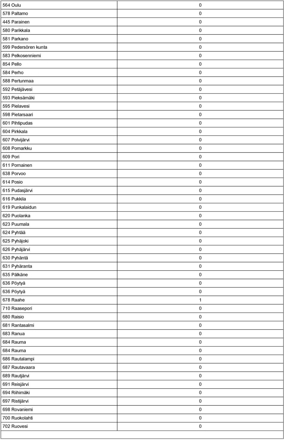 Punkalaidun 0 620 Puolanka 0 623 Puumala 0 624 Pyhtää 0 625 Pyhäjoki 0 626 Pyhäjärvi 0 630 Pyhäntä 0 631 Pyhäranta 0 635 Pälkäne 0 636 Pöytyä 0 636 Pöytyä 0 678 Raahe 1 710 Raasepori 0 680