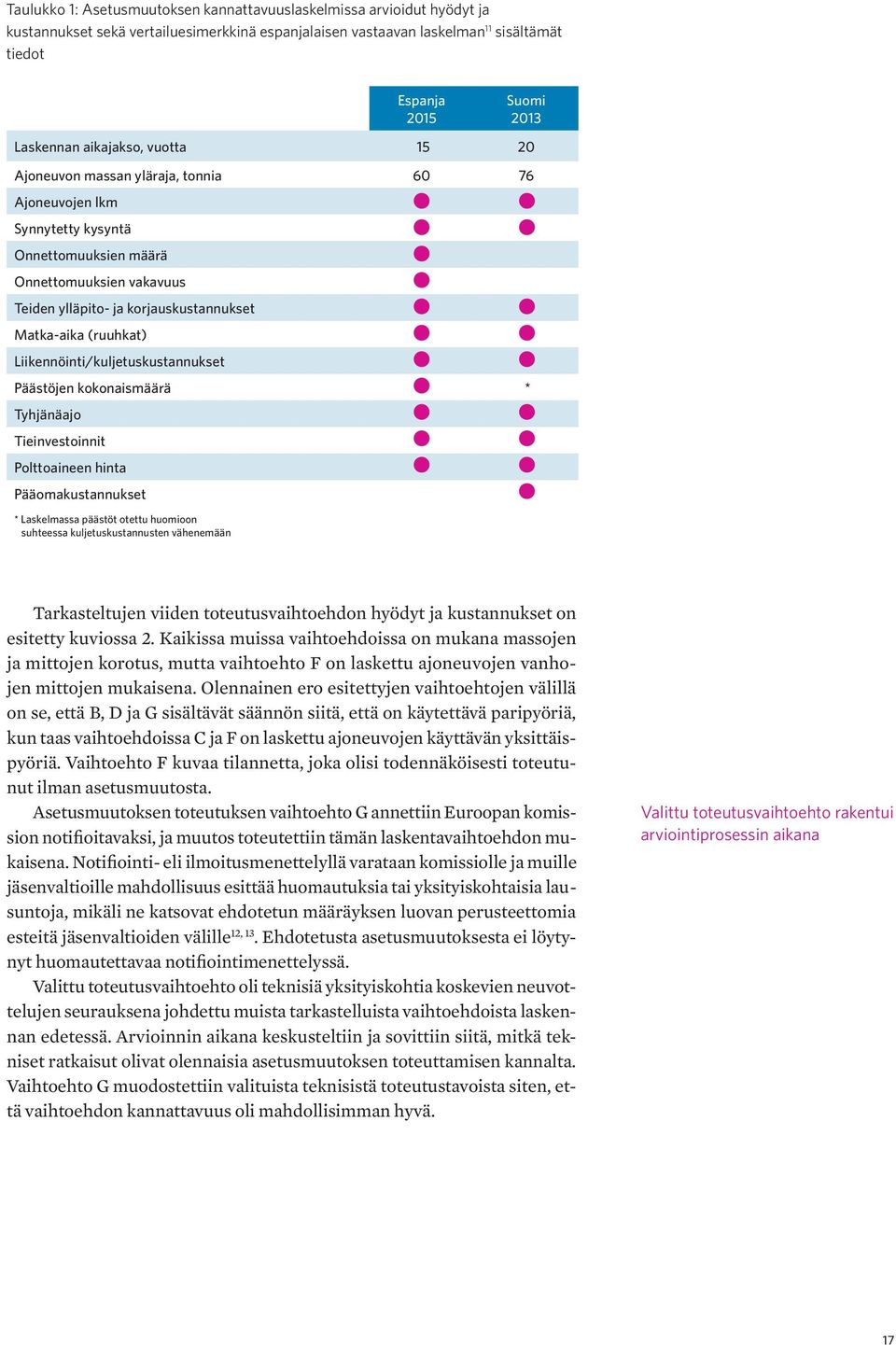 (ruuhkat) Liikennöinti/kuljetuskustannukset Päästöjen kokonaismäärä * Tyhjänäajo Tieinvestoinnit Polttoaineen hinta Pääomakustannukset * Laskelmassa päästöt otettu huomioon suhteessa