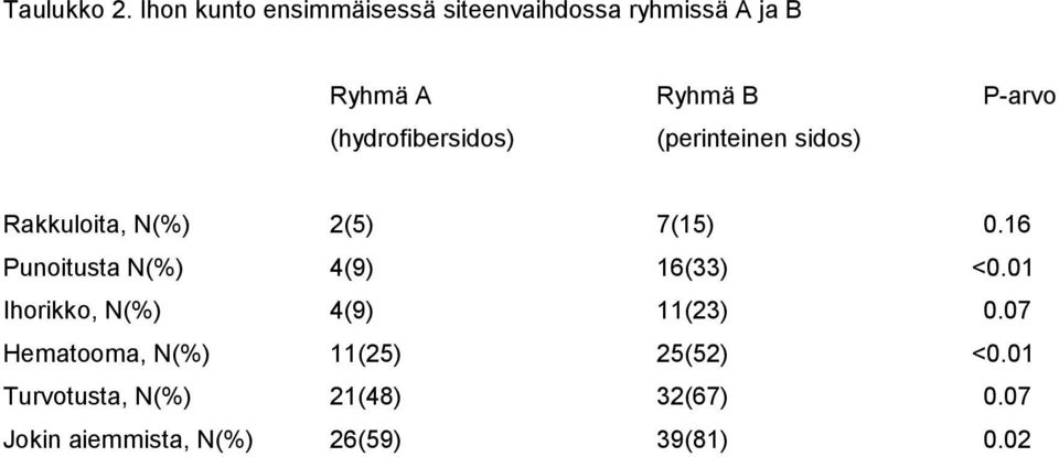 (hydrofibersidos) (perinteinen sidos) Rakkuloita, N(%) 2(5) 7(15) 0.