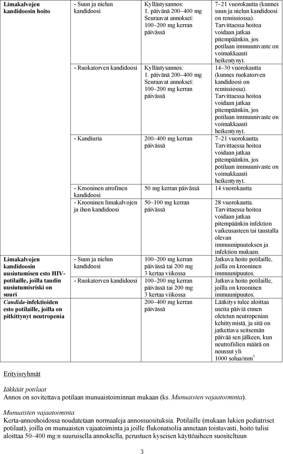 päivänä 200 400 mg Seuraavat annokset: 100 200 mg kerran päivässä - Kandiuria 200 400 mg kerran päivässä - Krooninen atrofinen kandidoosi - Krooninen limakalvojen ja ihon kandidoosi - Suun ja nielun