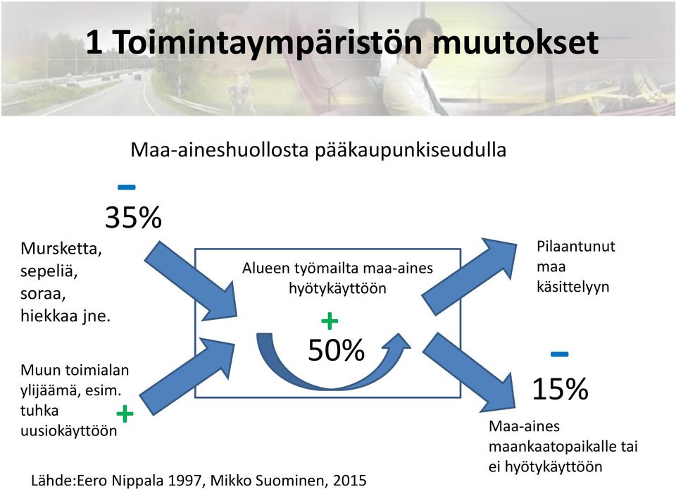 tuhka uusiokäyttöön Maa aineshuollosta pääkaupunkiseudulla 35% + Alueen työmailta