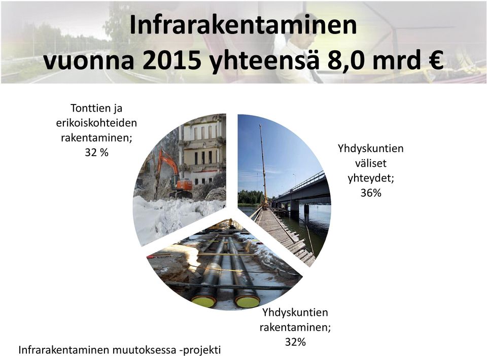 Yhdyskuntien väliset yhteydet; 36%