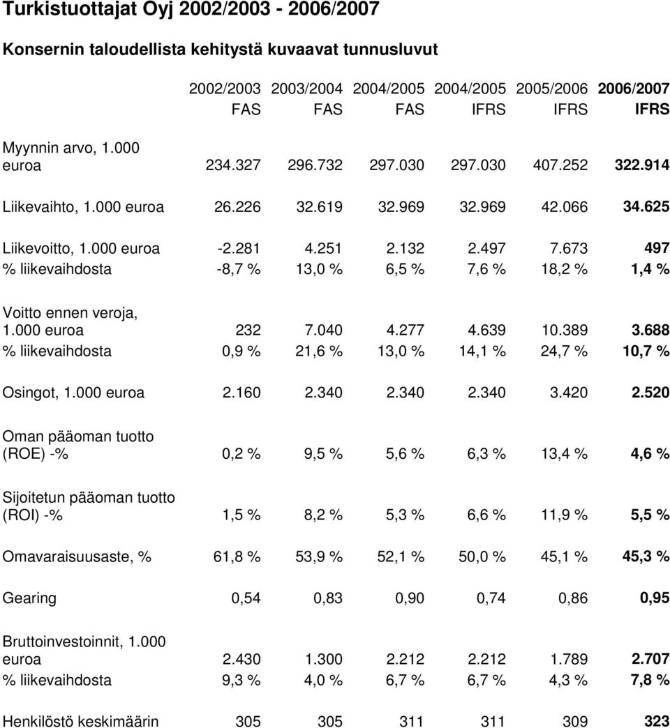 673 497 % liikevaihdosta -8,7 % 13,0 % 6,5 % 7,6 % 18,2 % 1,4 % Voitto ennen veroja, 1.000 euroa 232 7.040 4.277 4.639 10.389 3.