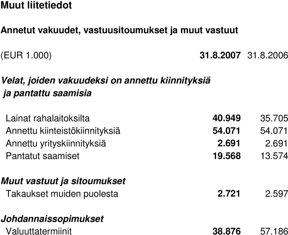 949 35.705 Annettu kiinteistökiinnityksiä 54.071 54.071 Annettu yrityskiinnityksiä 2.691 2.