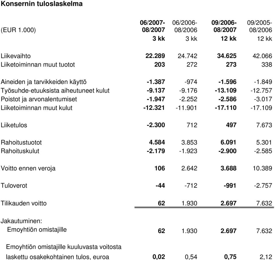 947-2.252-2.586-3.017 Liiketoiminnan muut kulut -12.321-11.901-17.110-17.109 Liiketulos -2.300 712 497 7.673 Rahoitustuotot 4.584 3.853 6.091 5.301 Rahoituskulut -2.179-1.923-2.900-2.