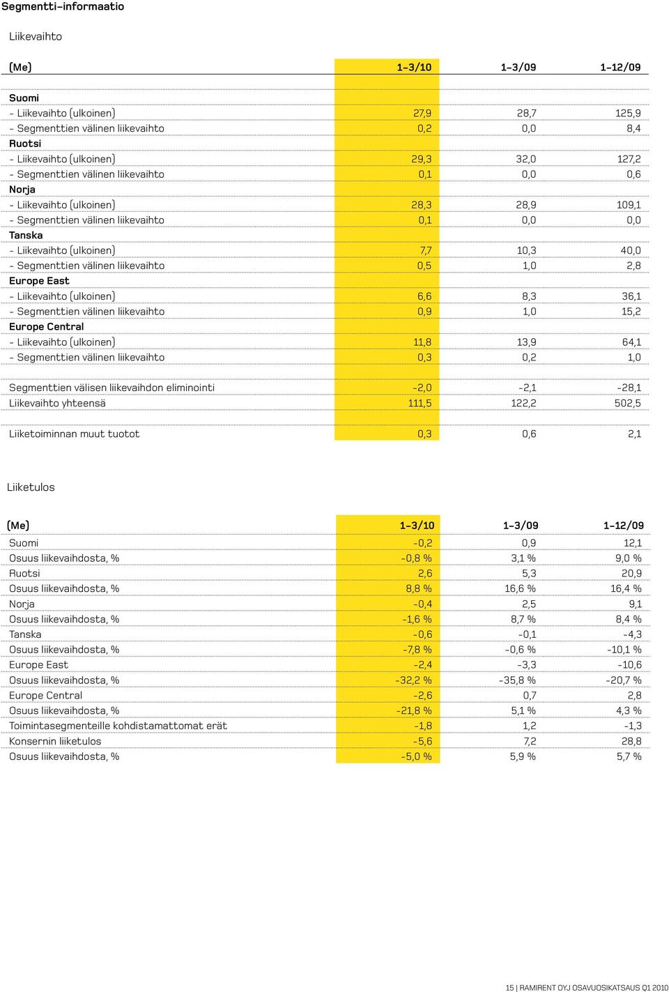 Segmenttien välinen liikevaihto 0,5 1,0 2,8 Europe East - Liikevaihto (ulkoinen) 6,6 8,3 36,1 - Segmenttien välinen liikevaihto 0,9 1,0 15,2 Europe Central - Liikevaihto (ulkoinen) 11,8 13,9 64,1 -