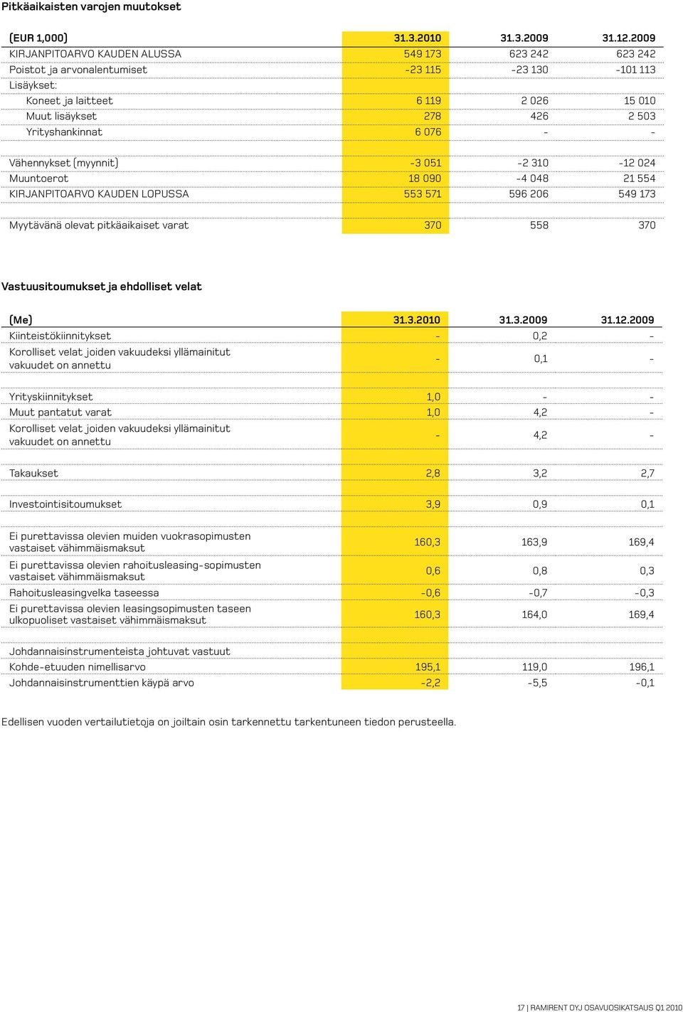 Yrityshankinnat 6 076 - - Vähennykset (myynnit) -3 051-2 310-12 024 Muuntoerot 18 090-4 048 21 554 KIRJANPITOARVO KAUDEN LOPUSSA 553 571 596 206 549 173 Myytävänä olevat pitkäaikaiset varat 370 558