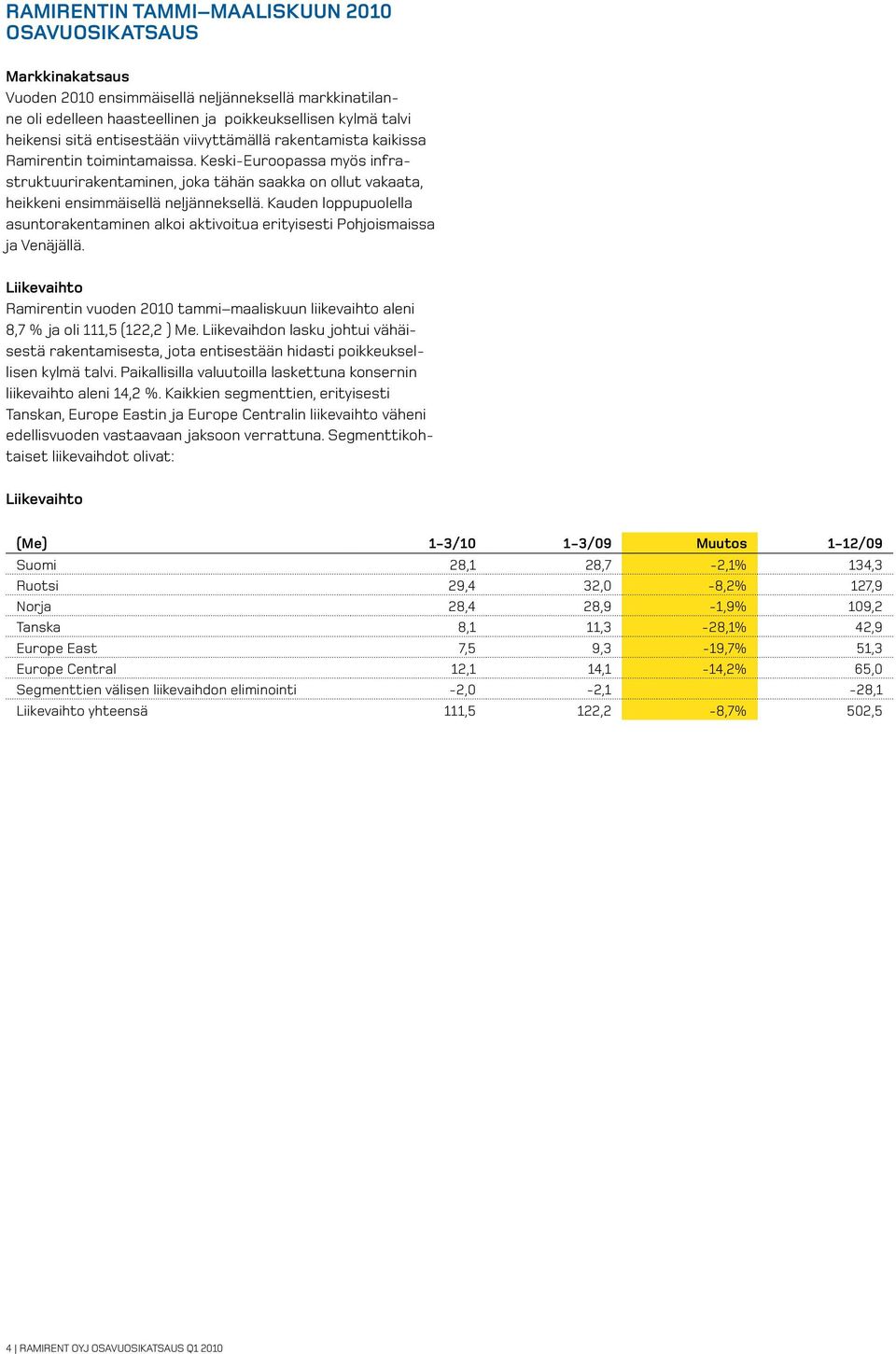 Kauden loppupuolella asuntorakentaminen alkoi aktivoitua erityisesti Pohjoismaissa ja Venäjällä. Liikevaihto Ramirentin vuoden 2010 tammi maaliskuun liikevaihto aleni 8,7 % ja oli 111,5 (122,2 ) Me.