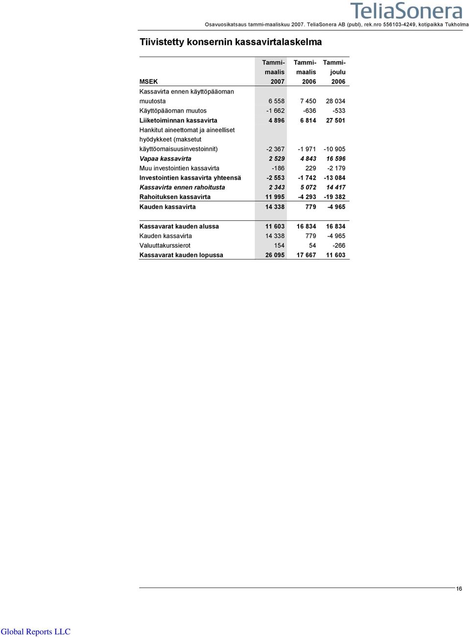 kassavirta -186 229-2 179 Investointien kassavirta yhteensä -2 553-1 742-13 084 Kassavirta ennen rahoitusta 2 343 5 072 14 417 Rahoituksen kassavirta 11 995-4 293-19 382 Kauden