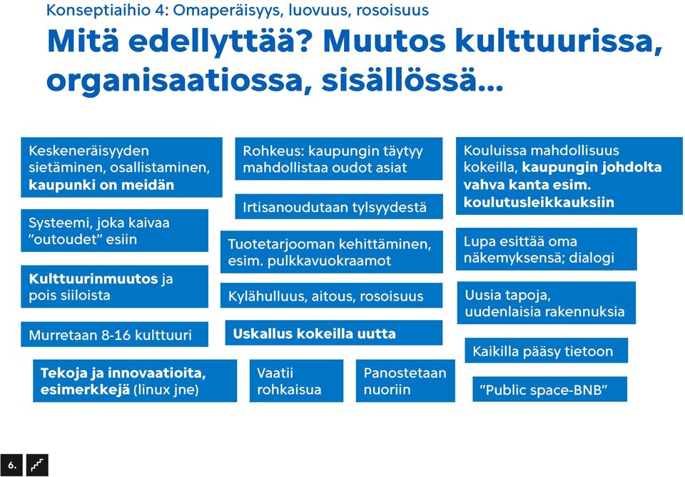 Murretaan 8-16 kulttuuri Tekoja ja innovaatioita, esimerkkejä (linux jne) Rohkeus: kaupungin täytyy mahdollistaa oudot asiat Irtisanoudutaan tylsyydestä Tuotetarjooman kehittäminen, esim.