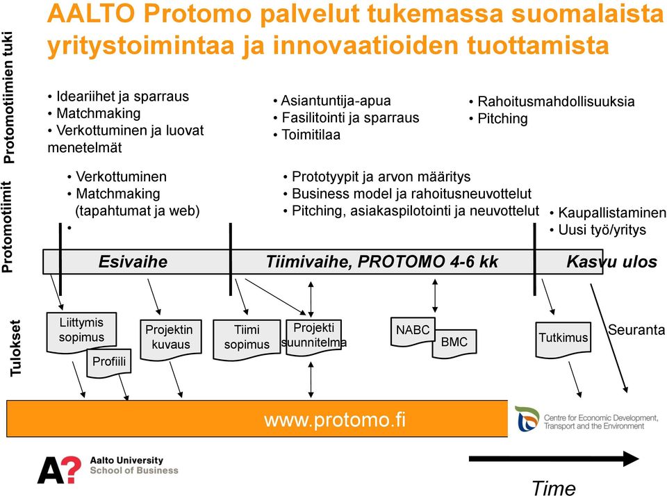 Prototyypit ja arvon määritys Business model ja rahoitusneuvottelut Pitching, asiakaspilotointi ja neuvottelut Kaupallistaminen Uusi työ/yritys Esivaihe