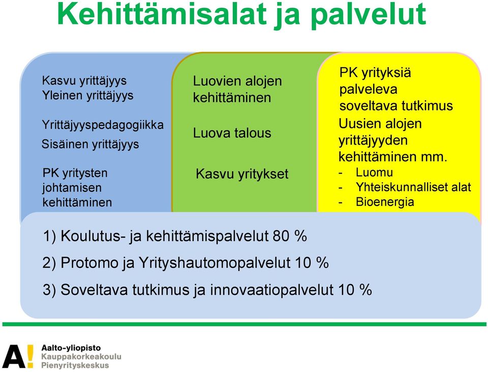 soveltava tutkimus Uusien alojen yrittäjyyden kehittäminen mm.