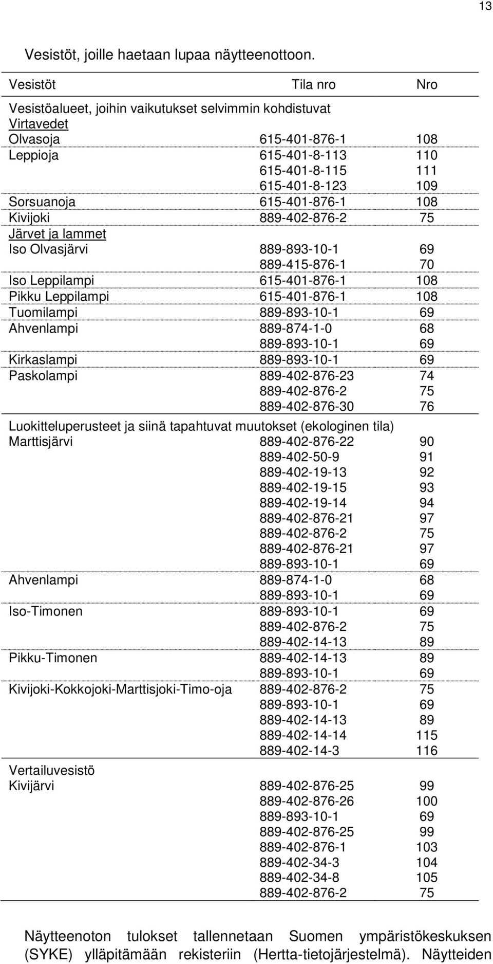 615-401-876-1 108 Kivijoki 889-402-876-2 75 Järvet ja lammet Iso Olvasjärvi 889-893-10-1 889-415-876-1 Iso Leppilampi 615-401-876-1 108 Pikku Leppilampi 615-401-876-1 108 Tuomilampi 889-893-10-1 69