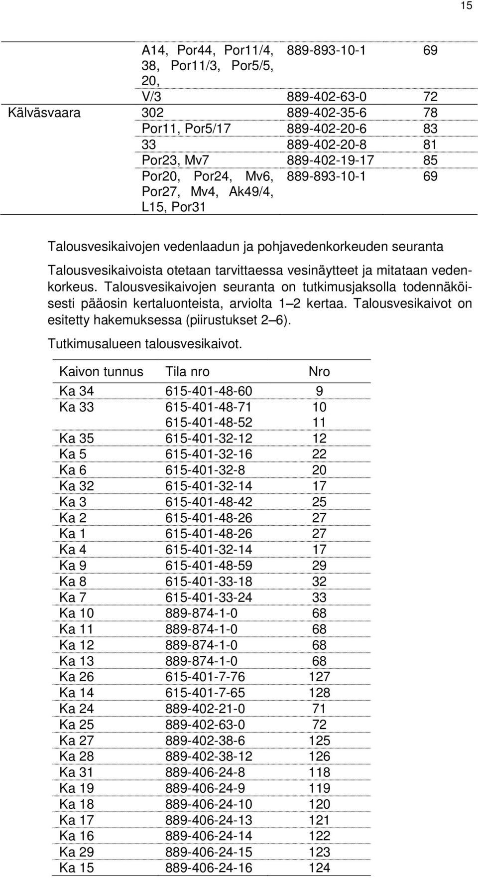 vedenkorkeus. Talousvesikaivojen seuranta on tutkimusjaksolla todennäköisesti pääosin kertaluonteista, arviolta 1 2 kertaa. Talousvesikaivot on esitetty hakemuksessa (piirustukset 2 6).