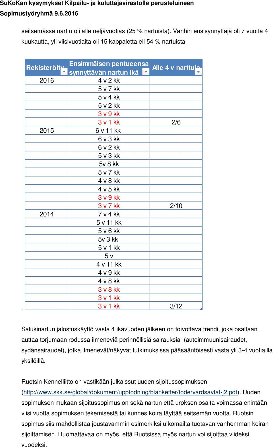 4 v 8 kk 4 v 5 kk 3 v 9 kk 3 v 7 kk 2/10 2014 7 v 4 kk 5 v 11 kk 5 v 6 kk 5v 3 kk 5 v 1 kk 5 v 4 v 11 kk 4 v 9 kk 4 v 8 kk 3 v 8 kk 3 v 1 kk 3 v 1 kk 3/12 Salukinartun jalostuskäyttö vasta 4