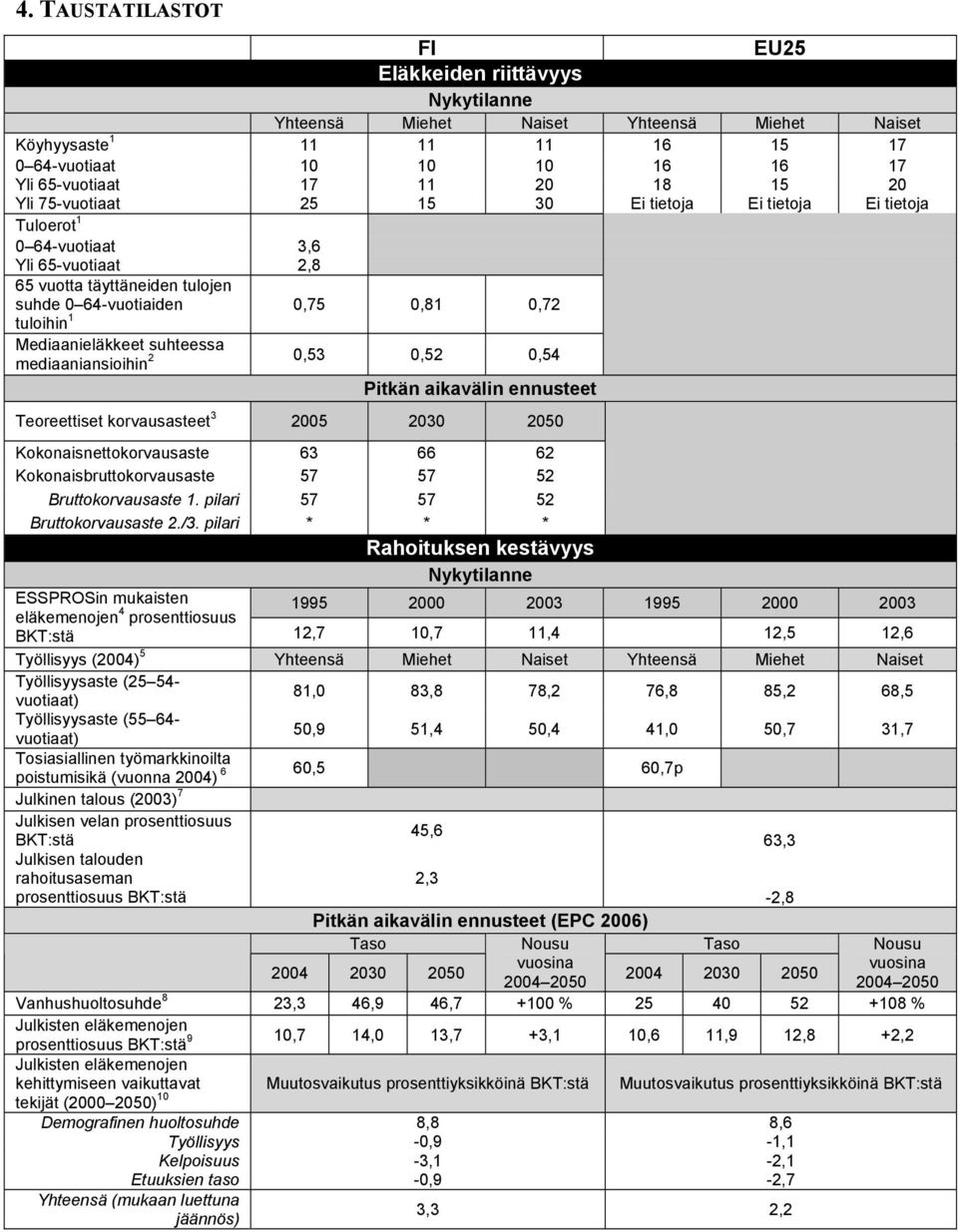 Mediaanieläkkeet suhteessa 2 mediaaniansioihin 0,53 0,52 0,54 Pitkän aikavälin ennusteet Teoreettiset korvausasteet 3 2005 2030 2050 Kokonaisnettokorvausaste 63 66 62 Kokonaisbruttokorvausaste 57 57