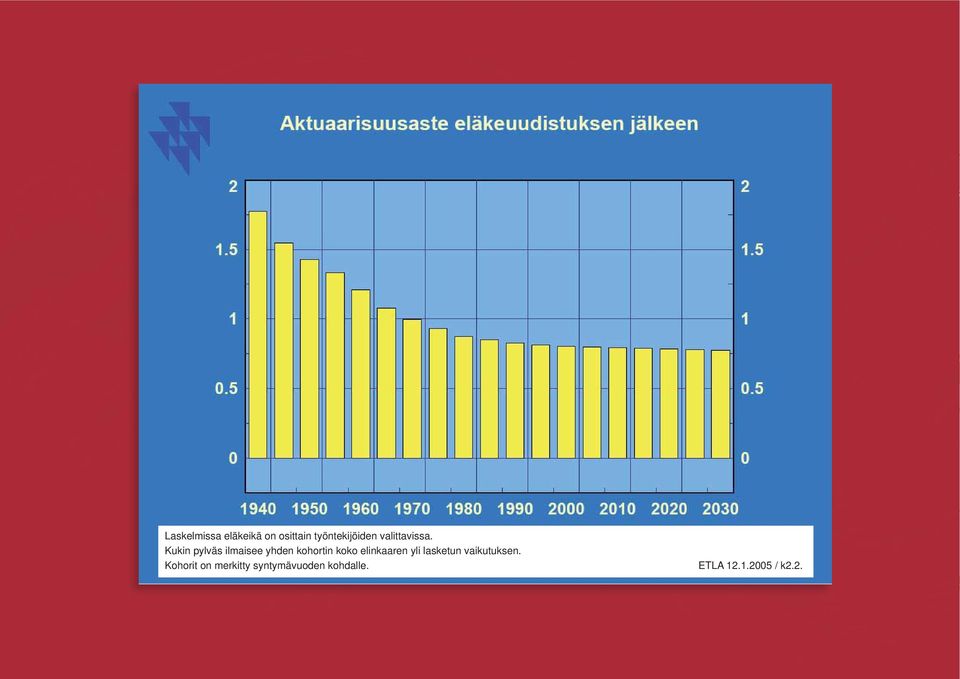 Kukin pylväs ilmaisee yhden kohortin koko