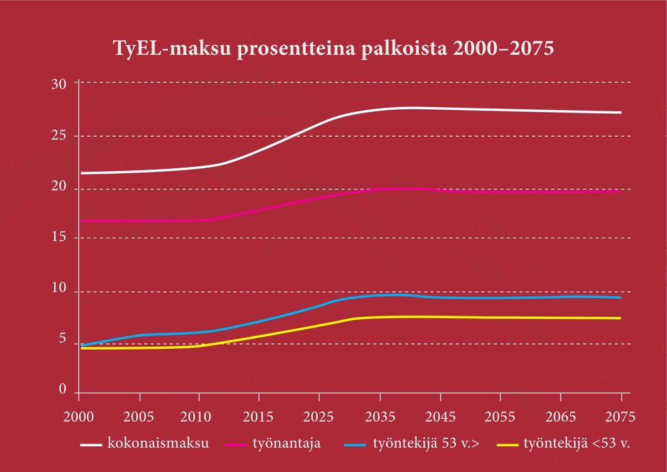 2035 2045 2055 2065 2075 kokonaismaksu