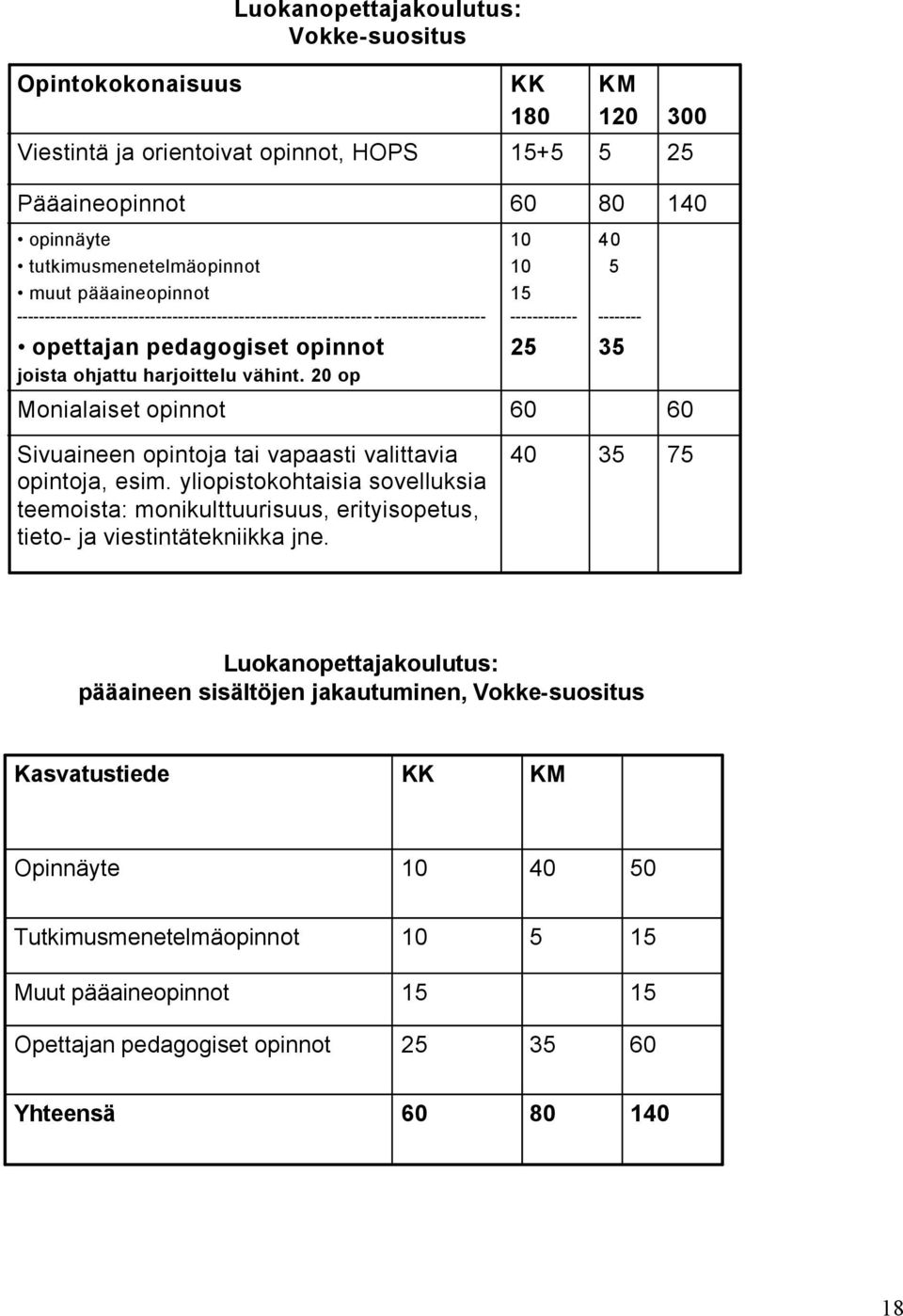 20 op 35 Monialaiset opinnot Sivuaineen opintoja tai vapaasti valittavia opintoja, esim. yliopistokohtaisia sovelluksia teemoista: monikulttuurisuus, erityisopetus, tieto- ja viestintätekniikka jne.