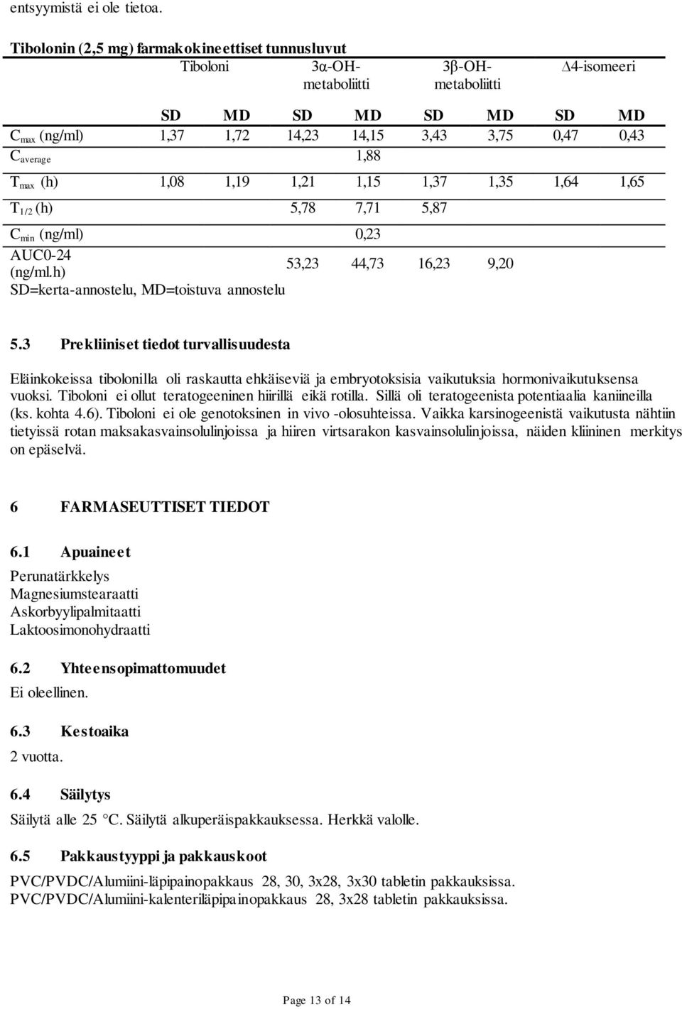 1,88 T max (h) 1,08 1,19 1,21 1,15 1,37 1,35 1,64 1,65 T 1/2 (h) 5,78 7,71 5,87 C min (ng/ml) 0,23 AUC0-24 (ng/ml.h) 53,23 44,73 16,23 9,20 SD=kerta-annostelu, MD=toistuva annostelu 5.