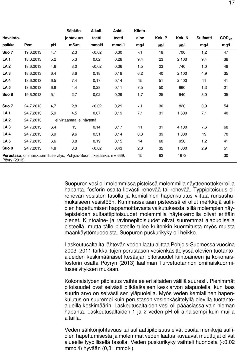 6.2013 6,5 7,4 0,17 0,14 15 51 2 400 11 41 LA 5 18.6.2013 6,8 4,4 0,28 0,11 7,5 50 660 1,3 21 Suo 8 19.6.2013 5,1 2,7 0,02 0,29 1,7 25 940 3,0 35 Suo 7 24.7.2013 4,7 2,8 <0,02 0,29 <1 30 820 0,9 54 LA 1 24.