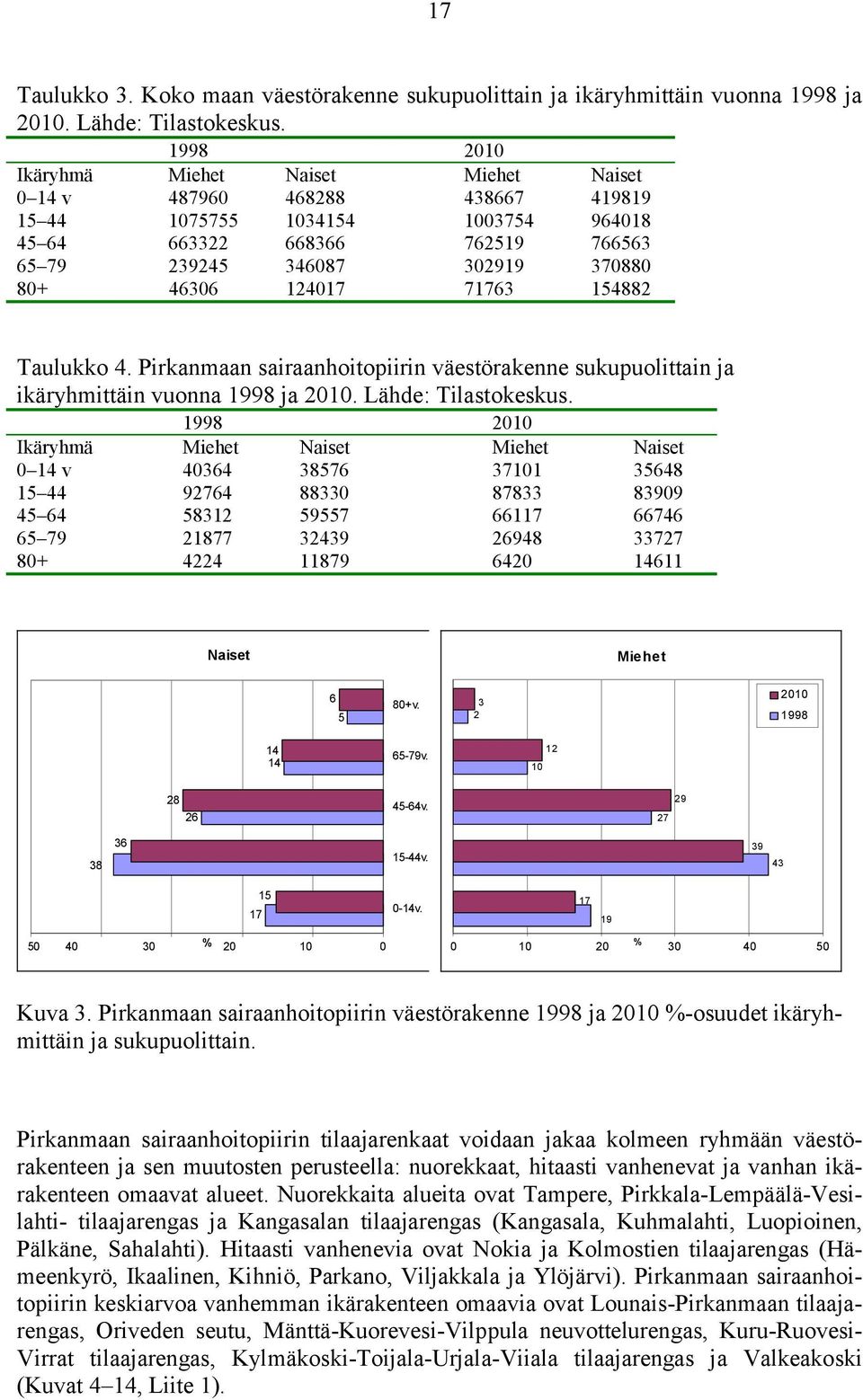 124017 71763 154882 Taulukko 4. Pirkanmaan sairaanhoitopiirin väestörakenne sukupuolittain ja ikäryhmittäin vuonna 1998 ja 2010. Lähde: Tilastokeskus.