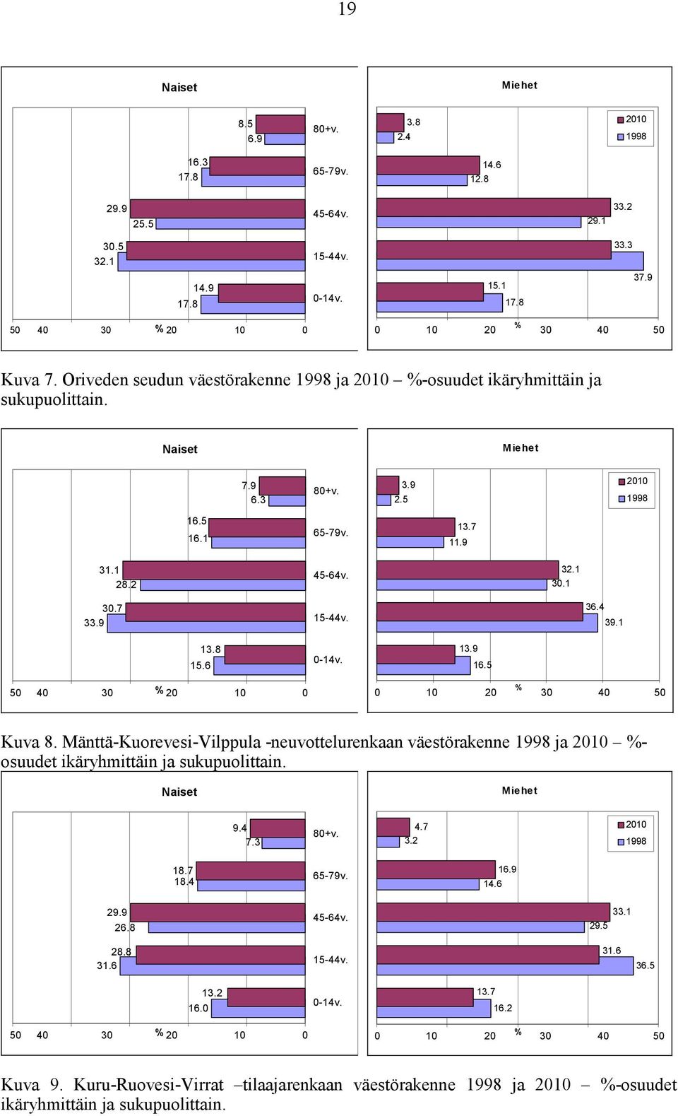 13.7 11.9 31.1 28.2 45-64v. 32.1 30.1 30.7 33.9 15-44v. 36.4 39.1 13.8 15.6 % 50 40 30 20 10 0 0-14v. 13.9 16.5 0 10 20 % 30 40 50 Kuva 8.