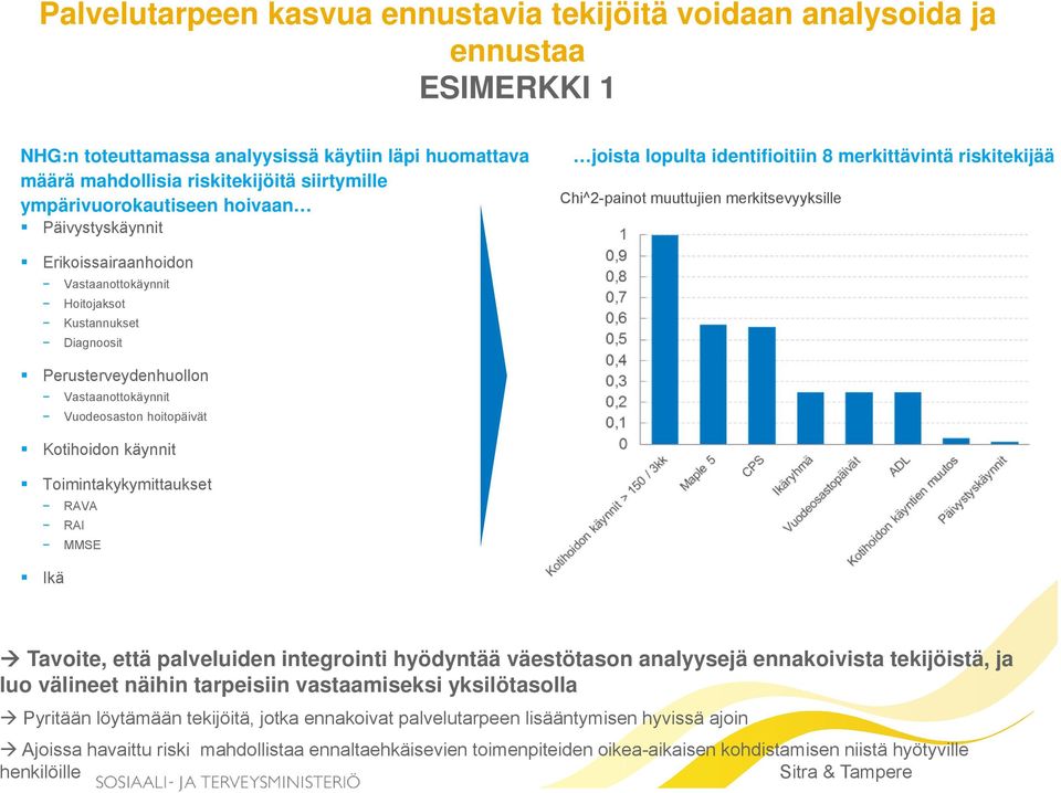 muuttujien merkitsevyyksille Erikoissairaanhoidon Vastaanottokäynnit Hoitojaksot Kustannukset Diagnoosit Perusterveydenhuollon Vastaanottokäynnit Vuodeosaston hoitopäivät Kotihoidon käynnit