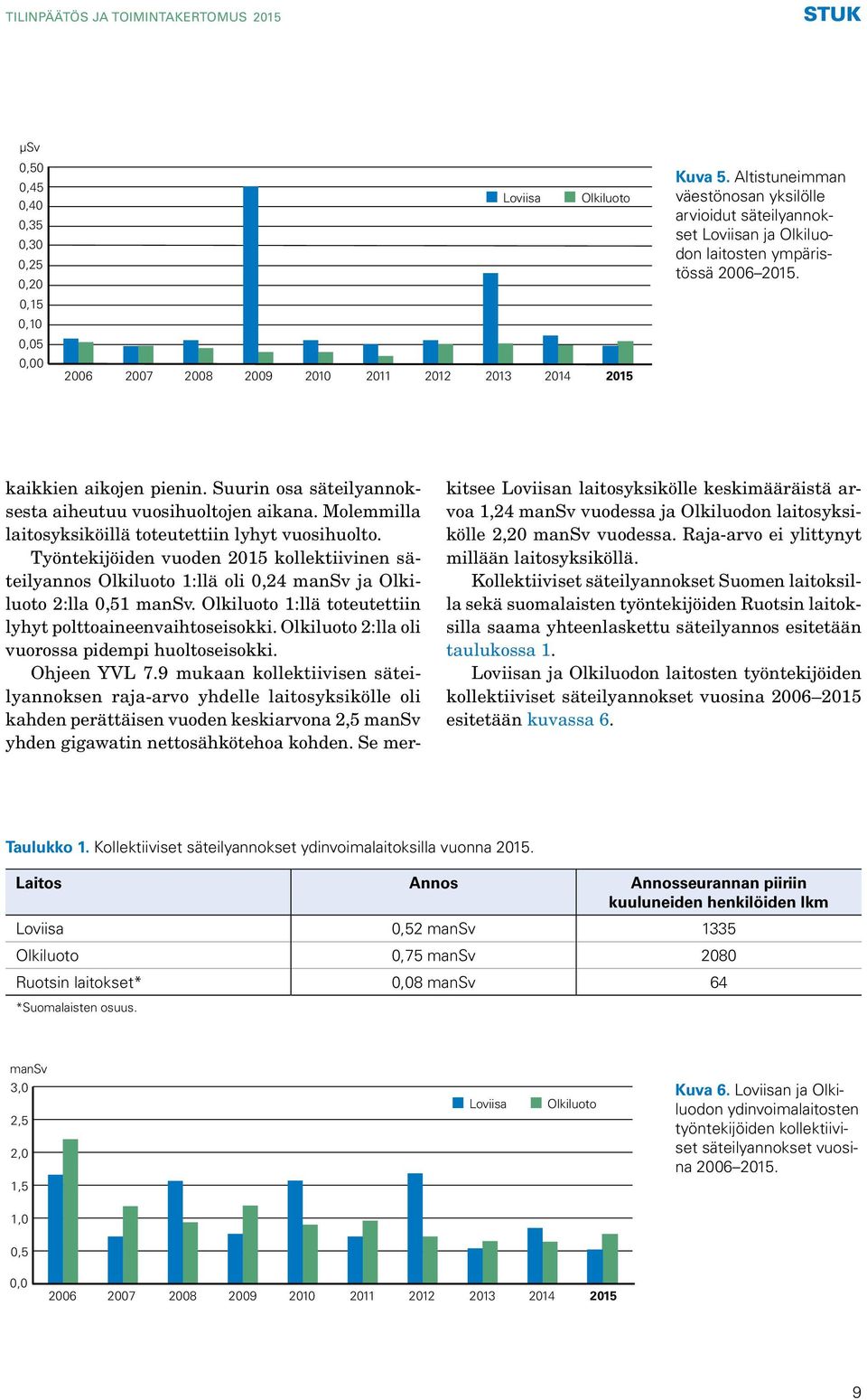 Suurin osa säteilyannoksesta aiheutuu vuosihuoltojen aikana. Molemmilla laitosyksiköillä toteutettiin lyhyt vuosihuolto.