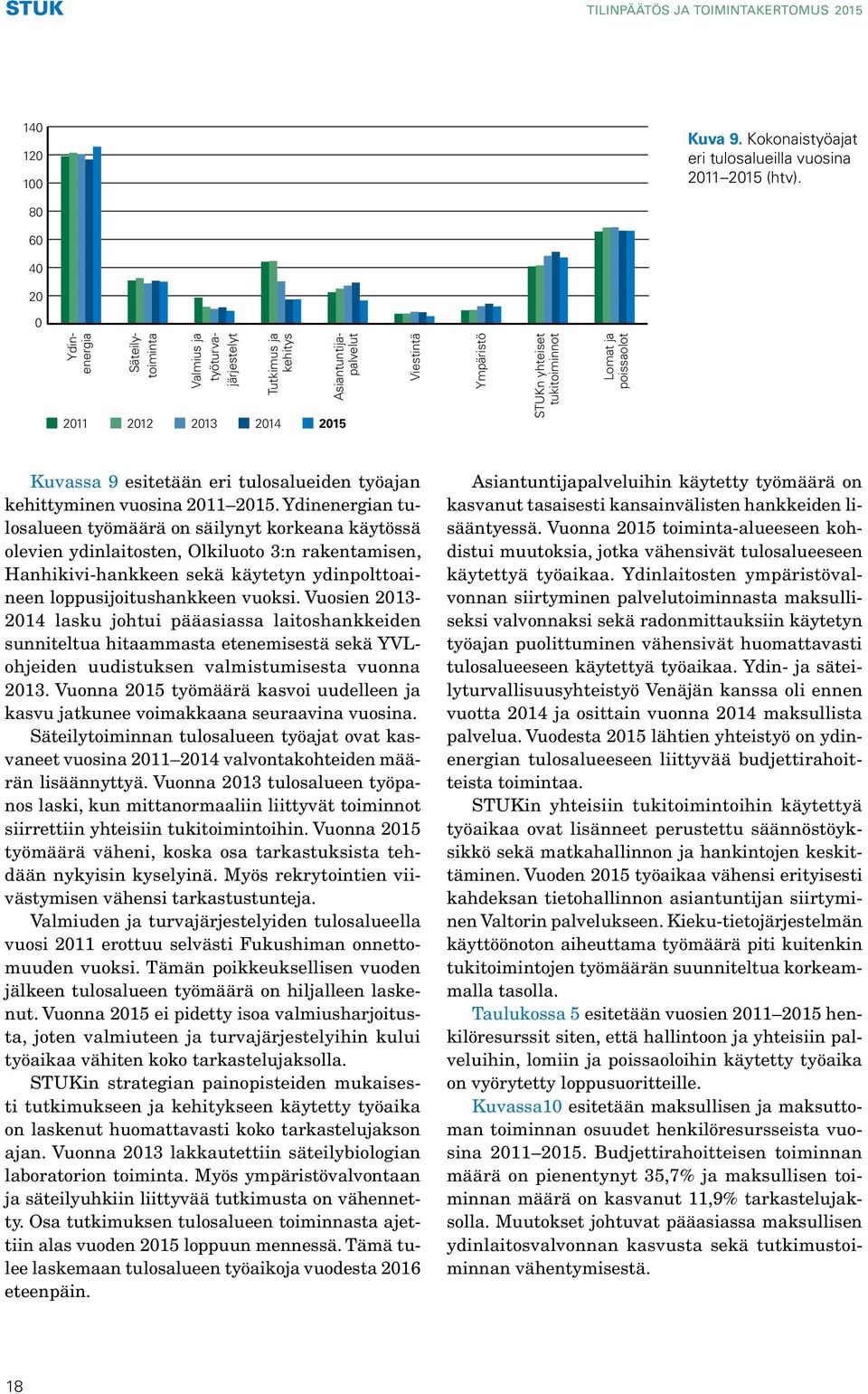 poissaolot Kuvassa 9 esitetään eri tulosalueiden työajan kehittyminen vuosina 2011 2015.