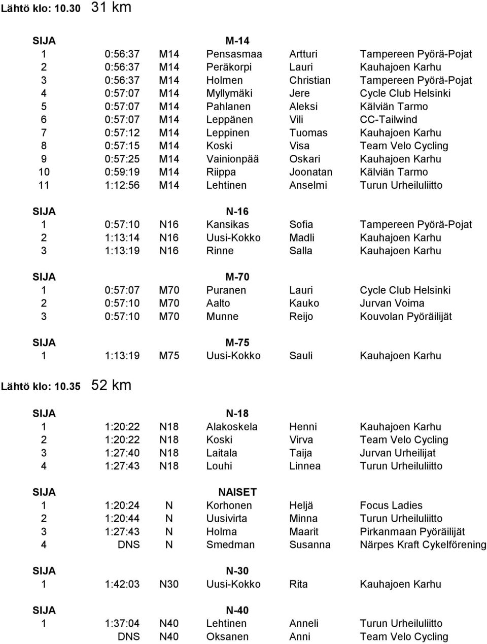 Cycle Club Helsinki 5 0:57:07 M14 Pahlanen Aleksi Kälviän Tarmo 6 0:57:07 M14 Leppänen Vili CC-Tailwind 7 0:57:12 M14 Leppinen Tuomas Kauhajoen Karhu 8 0:57:15 M14 Koski Visa Team Velo Cycling 9