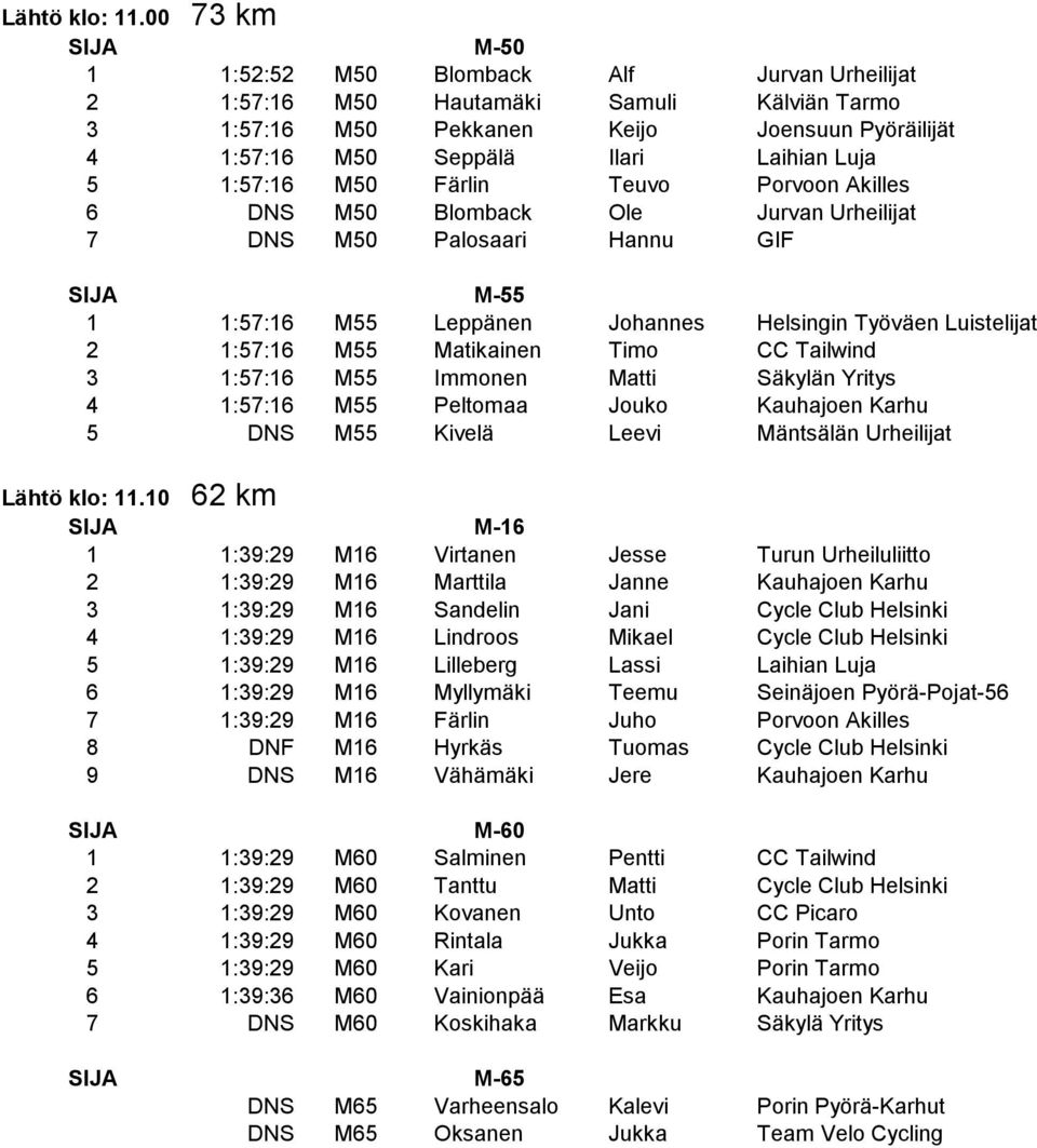 M50 Färlin Teuvo Porvoon Akilles 6 DNS M50 Blomback Ole Jurvan Urheilijat 7 DNS M50 Palosaari Hannu GIF M-55 1 1:57:16 M55 Leppänen Johannes Helsingin Työväen Luistelijat 2 1:57:16 M55 Matikainen