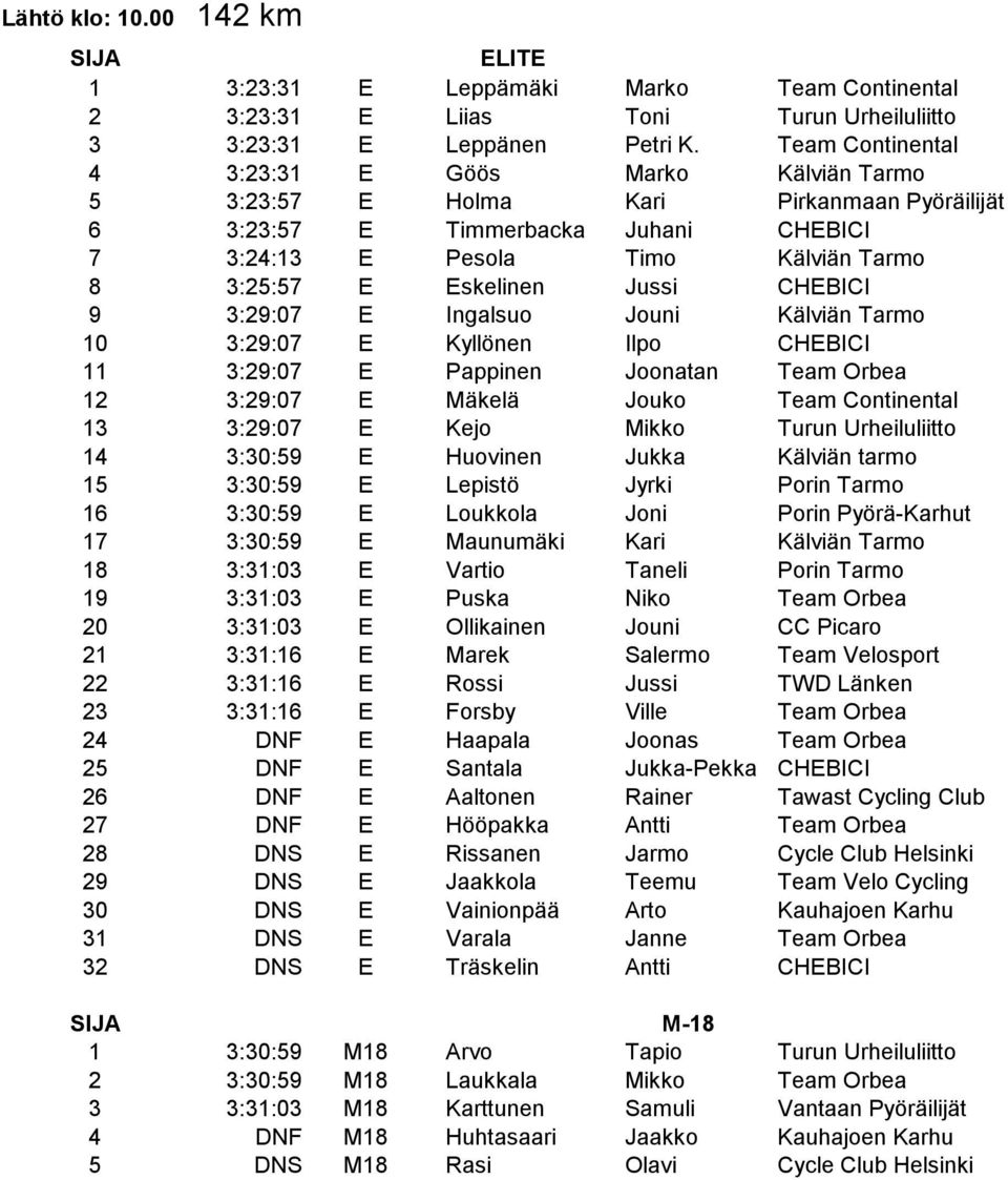 Jussi CHEBICI 9 3:29:07 E Ingalsuo Jouni Kälviän Tarmo 10 3:29:07 E Kyllönen Ilpo CHEBICI 11 3:29:07 E Pappinen Joonatan Team Orbea 12 3:29:07 E Mäkelä Jouko Team Continental 13 3:29:07 E Kejo Mikko