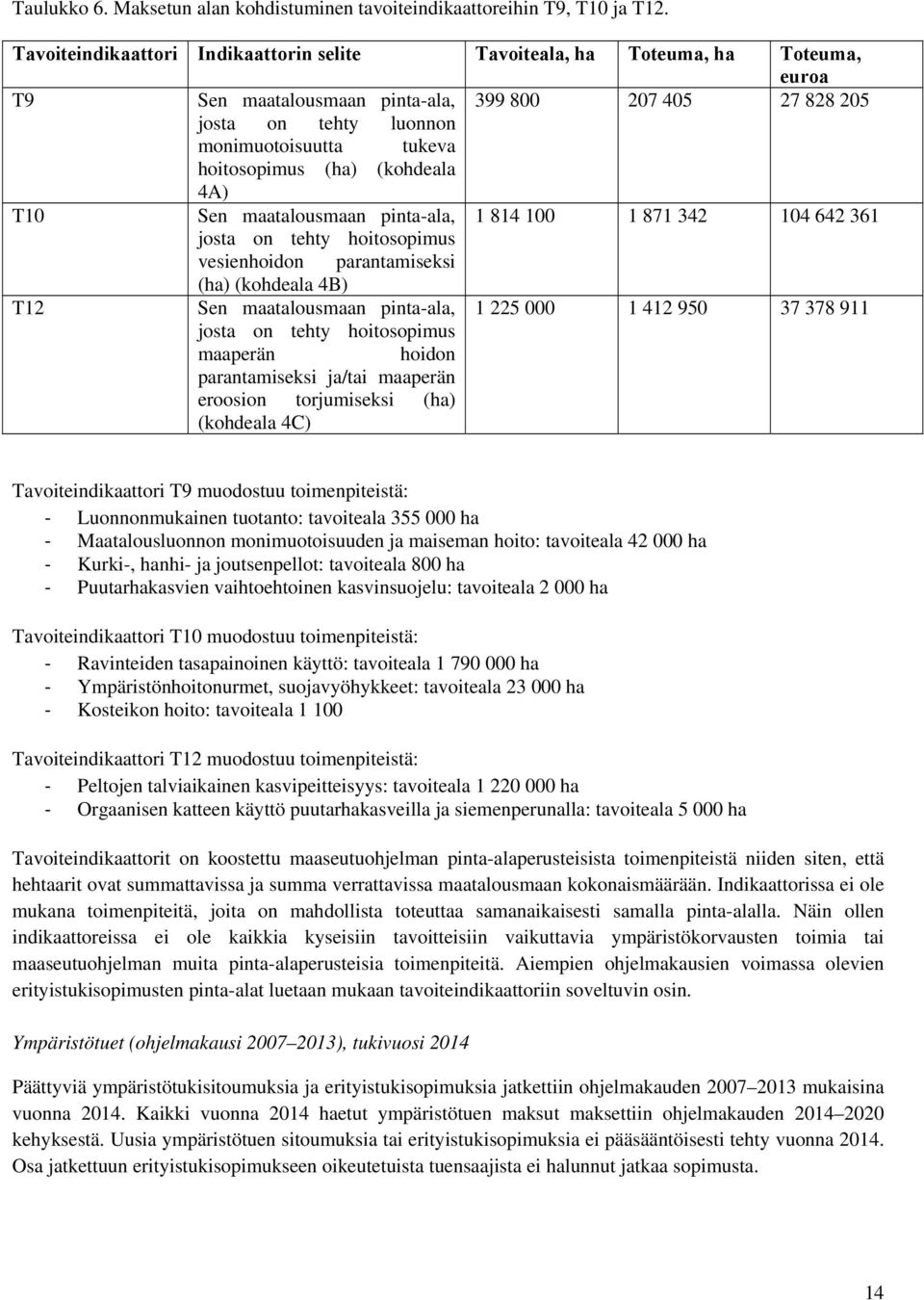 hoitosopimus (ha) (kohdeala 4A) T10 Sen maatalousmaan pinta-ala, 1 814 100 1 871 342 104 642 361 josta on tehty hoitosopimus vesienhoidon parantamiseksi (ha) (kohdeala 4B) T12 Sen maatalousmaan