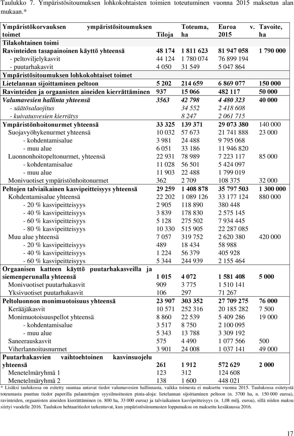 4 050 31 549 5 047 864 Ympäristösitoumuksen lohkokohtaiset toimet Lietelannan sijoittaminen peltoon 5 202 214 659 6 869 077 150 000 Ravinteiden ja orgaanisten aineiden kierrättäminen 937 15 066 482