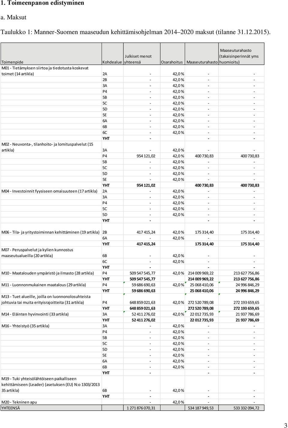 2B 42,0 % 3A 42,0 % P4 42,0 % 5B 42,0 % 5C 42,0 % 5D 42,0 % 5E 42,0 % 6A 42,0 % 6B 42,0 % 6C 42,0 % YHT M02 Neuvonta, tilanhoito ja lomituspalvelut (15 artikla) 3A 42,0 % P4 954 121,02 42,0 %