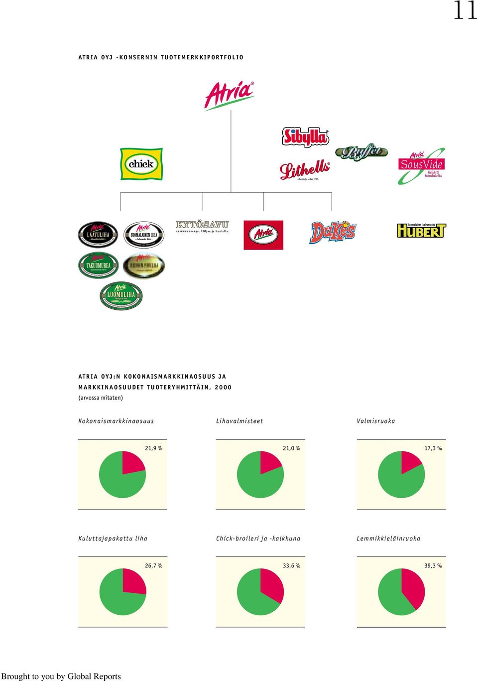 mitaten) Kokonaismarkkinaosuus Lihavalmisteet Valmisruoka 21,9 % 21,0 % 17,3