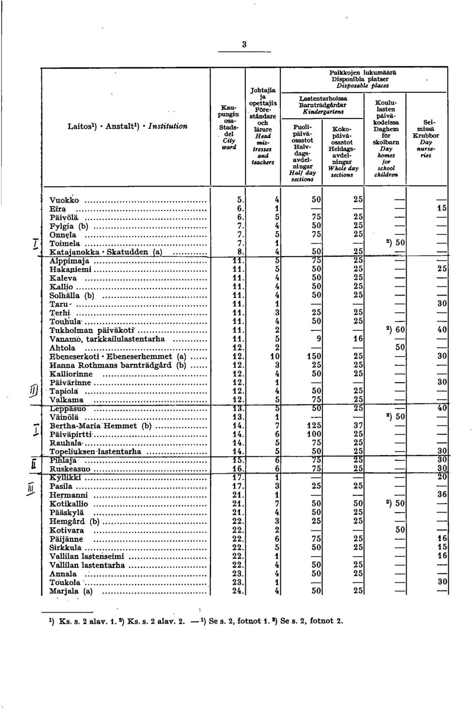 $ Koululasten päiväkodeissa Daghem för skolbarn Day homes /0' school caildren Se! missä. Krubbor Day ries Vuokko... Eir~... Päivölä... Fylwa (b)... Onn.;la.