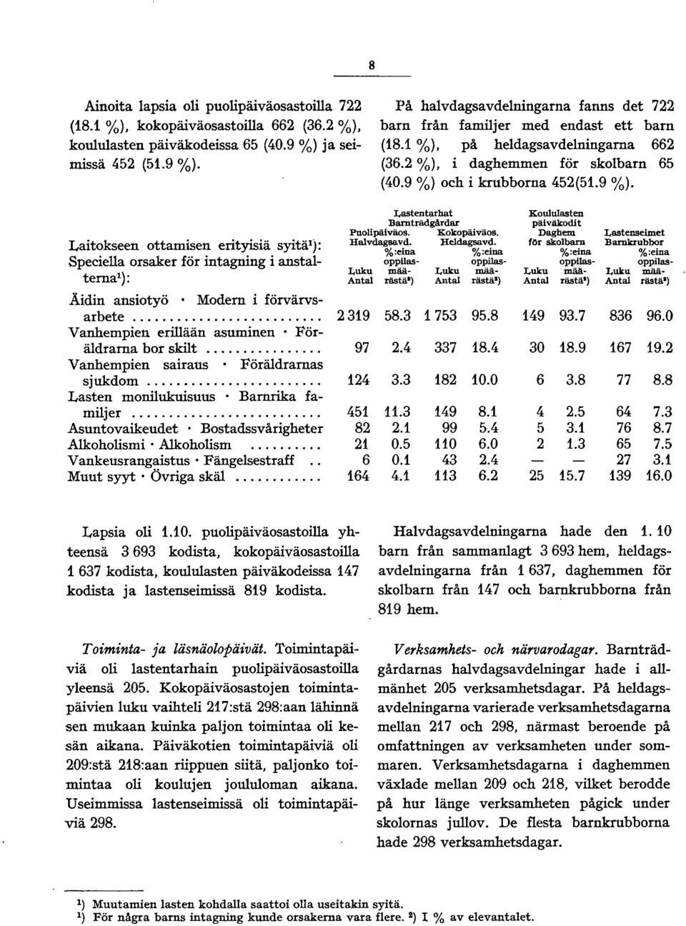 9 %) och i krubborna 45(5.9 %). Laitokseen ottamisen erityisiä syitä ): Speciella orsaker förintagning i anstalternai): Äidin ansiot yö Modem i förvärvsarbete.