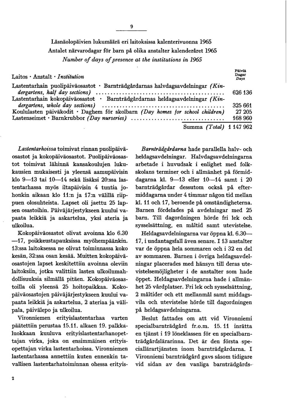 Päiviä Dagar D"ys Lastentarhain puolipäiväosastot Bamträdgårdamas halvdagsavdelningar (Kindergartens, hait day sections).... 6636 Lastentarhain kokopäiväosastot.