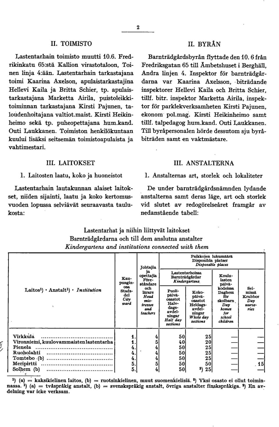 apulaistarkastajana Marketta Airila, puistoieikkitoiminnan tarkastajana Kirsti Pajunen, taloudenhoitajana valtiot.maist. Kirsti Heikinheimo sekä tp. puheopettajana hum.kand. Outi Laukkanen.