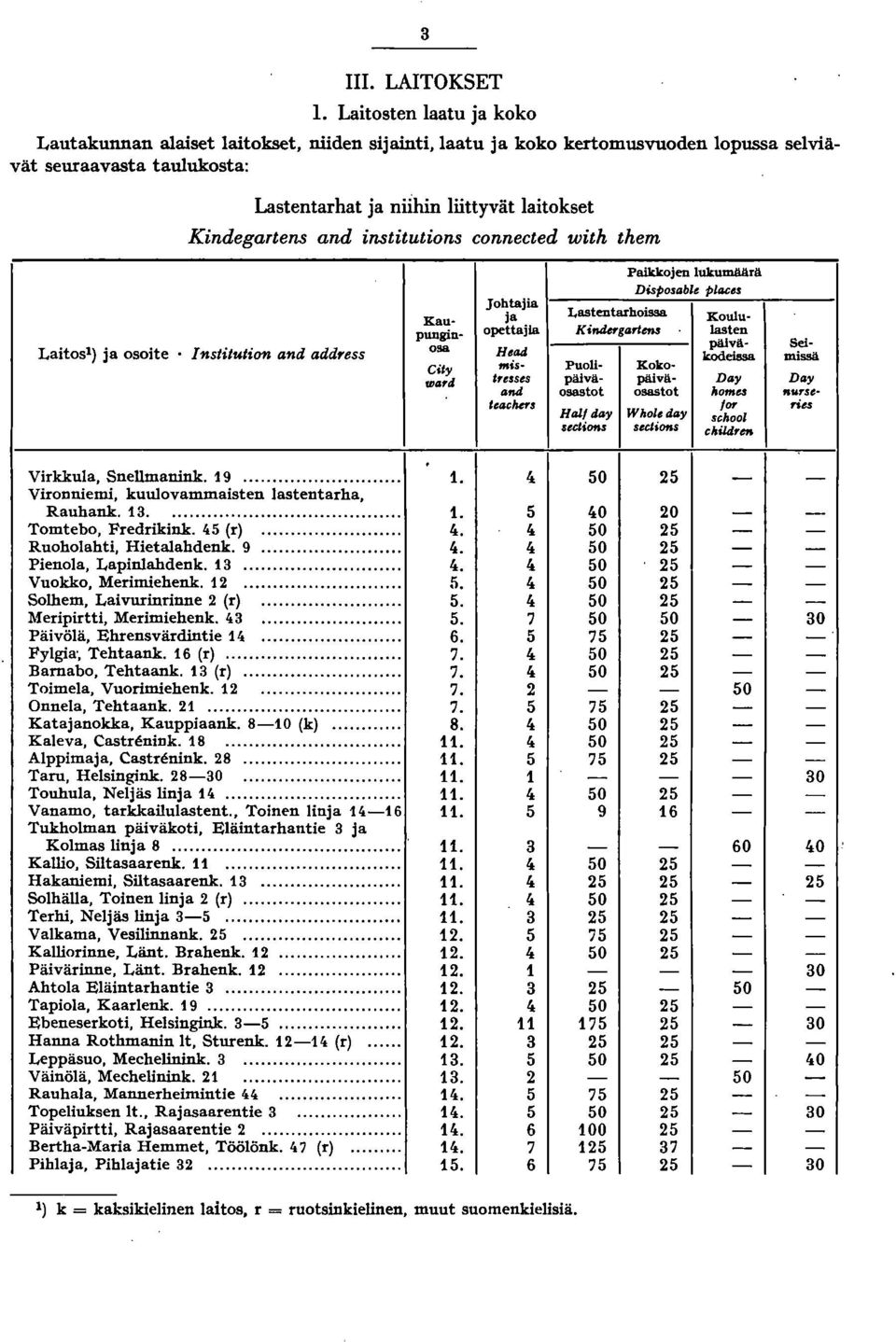 and institutions connected with them Laitos l ) ja osoite' Institution and addl'ess Kau' pungin osa Cily ld,ml Johtajia ja opettajia HeiJil mis t,esses IJM leac""', Lastentarhoissa K irulergijrlens