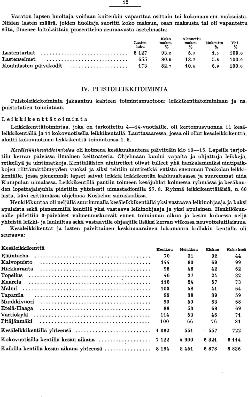 Maksutta Yhl. luku % % % % Lastentarhat... 57 93. 5.s.5 00.0 Lastenseimet... 655 80.6 3.7 5.8 00.0 Koululasten päiväkodit... 73 8.7 0.4 6.9 00.0 IV.